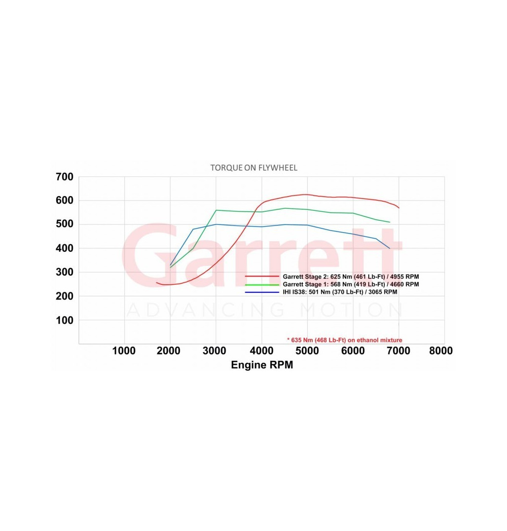 Turbo hybride Powermax by Garrett G25-660S pour Golf 7R (remplace l'IHI IS38)